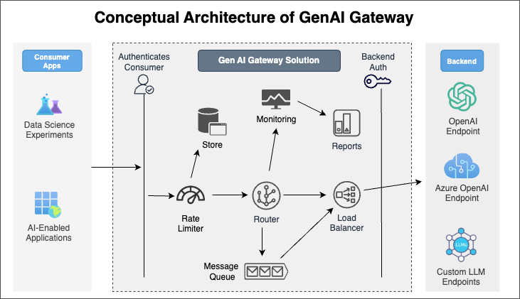 Azure Solution Architecture Diagram