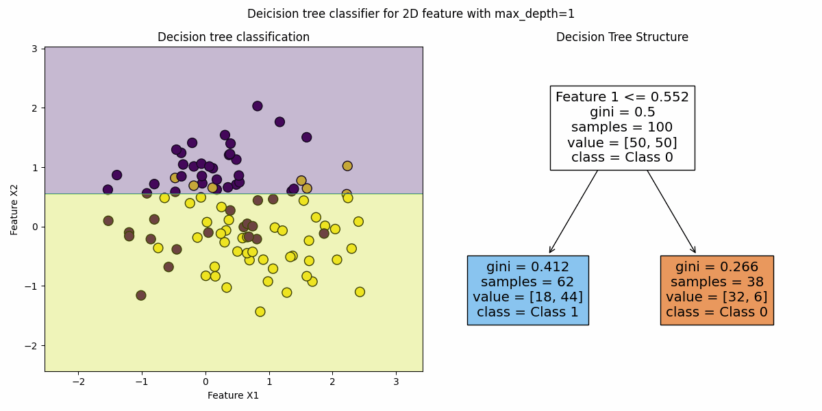 Decision Tree Illustration